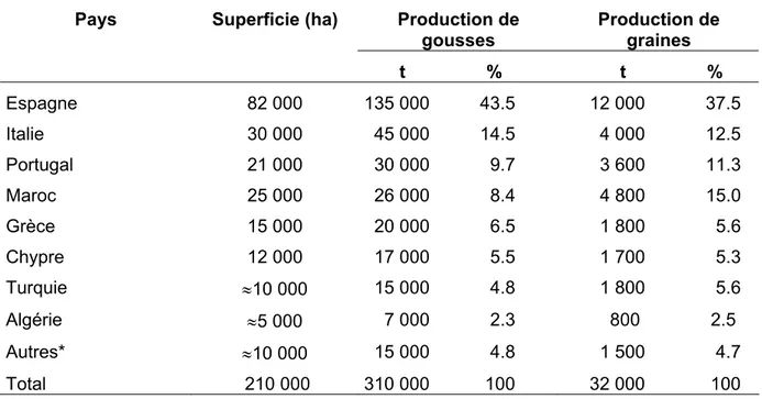 Tableau I. 3: Superficies occupées par le caroubier et production mondiale (Batlle et Tous, 1997)
