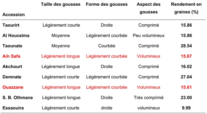 Tableau II. 2: Principaux caractères morpho-agronomiques des fruits de neuf accessions marocaines de 