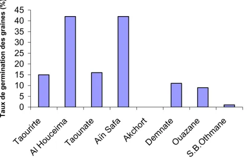 Figure II. 7: Influence de scarification à l’eau bouillante sur le taux de germination des graines 