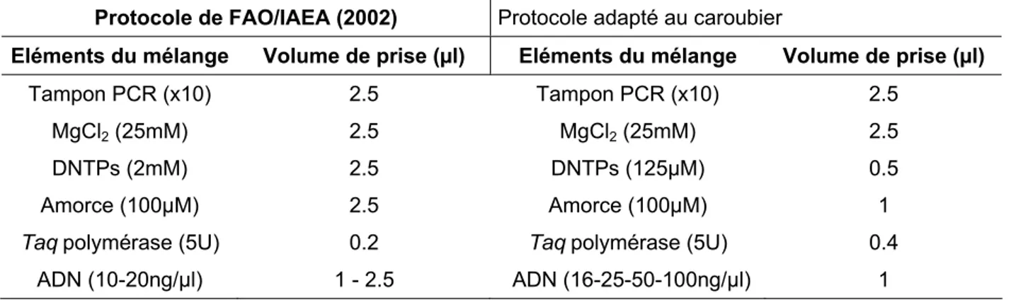 Tableau III. 1: Composition du mélange réactionnel pour PCR/ISSR selon FAO/IAEA (2002) et celui adapté 