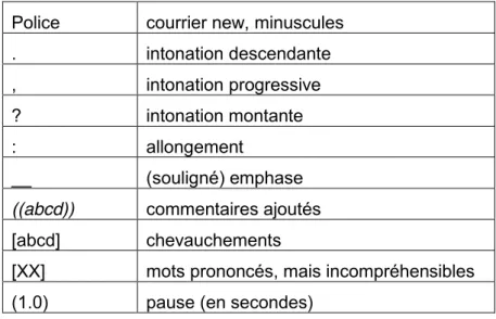 Figure 7: Conventions de transcription 