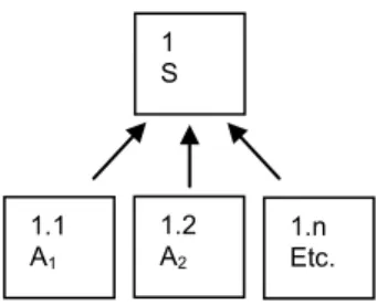 Figure 1 : Argumentation multiple (multiple 
