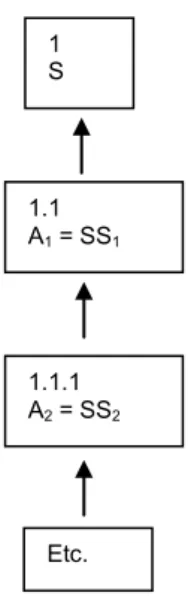 Figure 3 : Argumentation subordonnée (subordinatively 