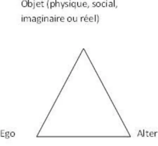 Figure 4 : Triangle psychosocial (Moscovici, 1984/2003) 