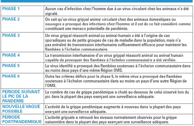 Tableau 1 : Préparation et action en cas de grippe pandémique : document d’orientation de l’OMS (OMS, 2009)