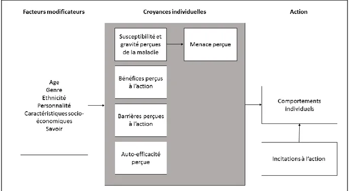 Figure 1: Construits du Health Belief Model et leurs liens (traduit à partir de Champion &amp; Skinner, 2008, p