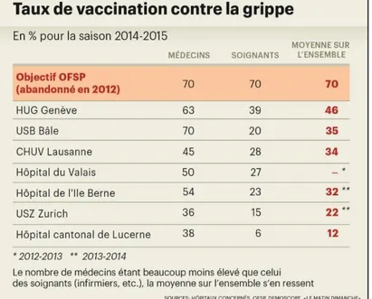 Figure 6: Taux de vaccination contre la grippe d’hôpitaux suisses pour la saison 2014-2015 (Balmer &amp; Plattner, 2015) 