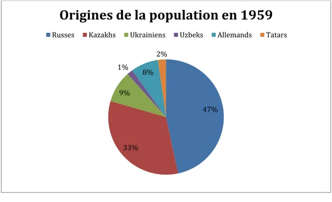 Figure 6 : Répartition par nationalités de la population du Kazakhstan de 1926 à 2009  Source : Wikipédia                                                           24  Poujol, 2000: 70-71  47% 33% 9% 1% 8% 2%  Origines de la population en 1959 RussesKazakhsUkrainiensUzbeksAllemands Tatars