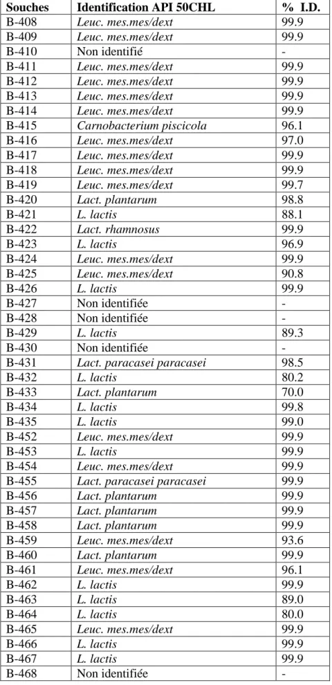 Tableau 2 : Résultats des identifications par API 50CHL 