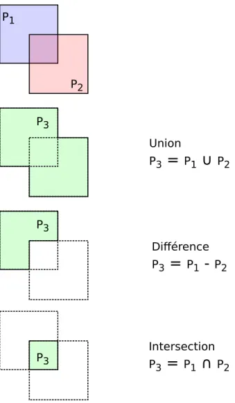Figure 2.9 – Illustration des opérateurs booléens d’union, de différence et d’intersection.