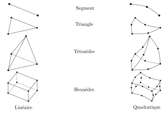 Figure 2.15 – Éléments de maillages utilisés dans ce projet. 2. Deux éléments distincts doivent être soit disjoints, soit adjacents ;