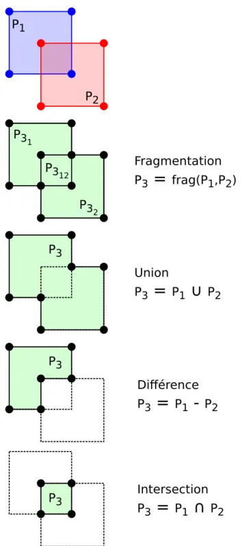 Figure 3.5 – Illustration de l’opérateur de fragmentation f rag et des opérateurs d’union ∪, d’intersection ∩ et de soustraction −