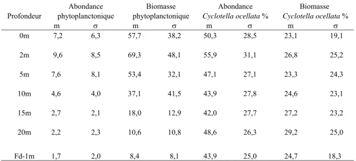 Tab. 4 - Abondance (x10 6  cellules.ml -1 ) et biomasse (μgC.l -1 ) bactériennes, pourcentages de bactéries fixées   par rapport aux abondances bactériennes totales, abondance (x10 4  cellules.ml -1 ) et biomasse (μgC.l -1 )  des   picocyanobactéries, et i