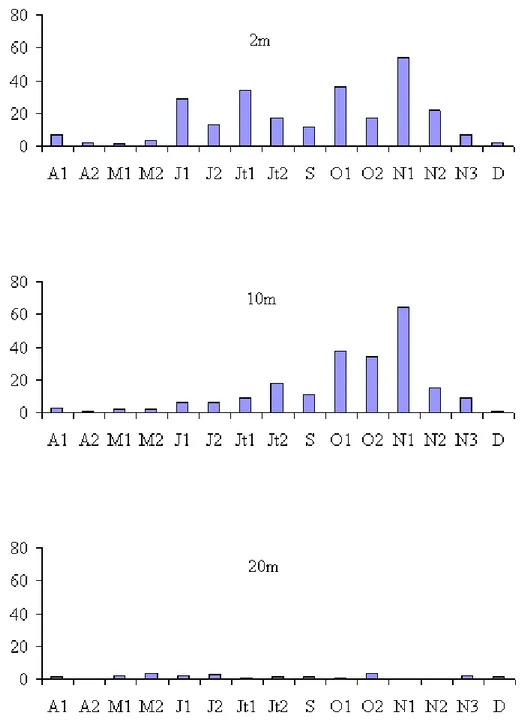 Fig. 22 - Variations spati-otemporelles des abondances phytoplanctoniques (x10 6  cellules.l -1 ) aux profondeurs 2, 10 et 20m