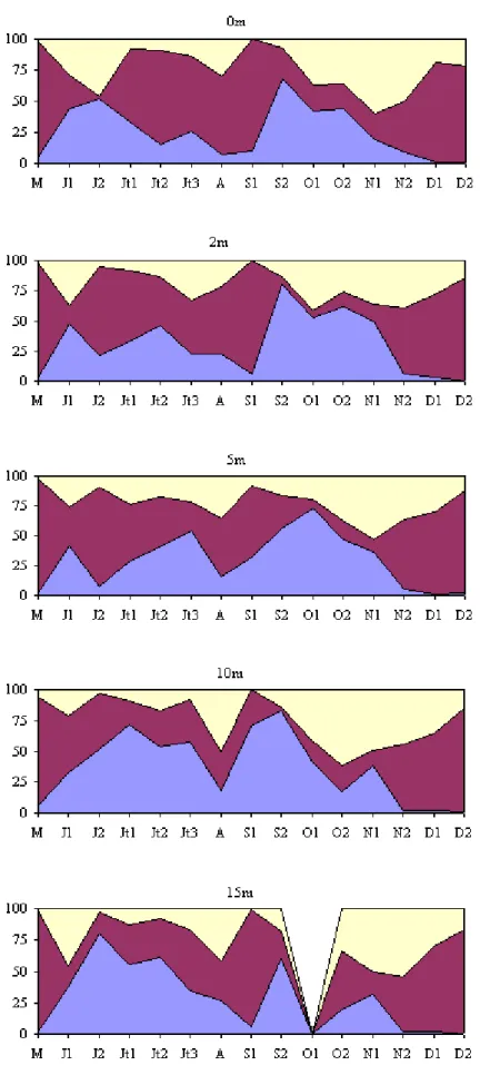 Fig. 25 - Variations spatio-temporelles de l’importance relative des flagellés potentiellement mixotrophes, des 