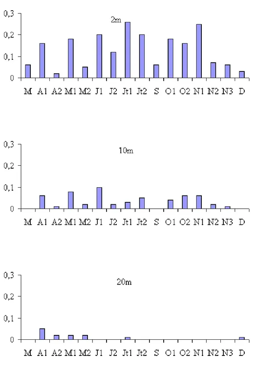 Fig. 30 - Variations spatio-temporelles de l'assimilation photosynthétique (mgO 2 .l -1 .h -1 ) aux profondeurs   2, 10 et 20 m pour l’année 1996