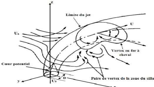 Fig. I.6. Schéma d'un jet turbulent rond dans un écoulement transversal (Sherif et Pletcher 