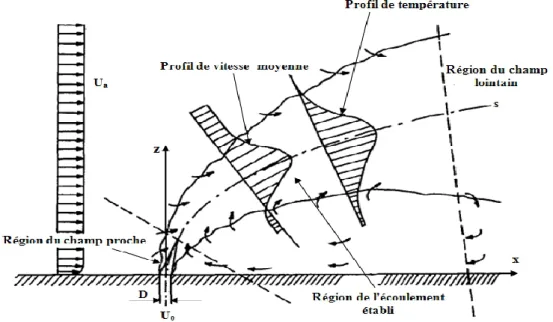 Fig. I.7. Schéma d'un jet turbulent rond dans un écoulement transversal  