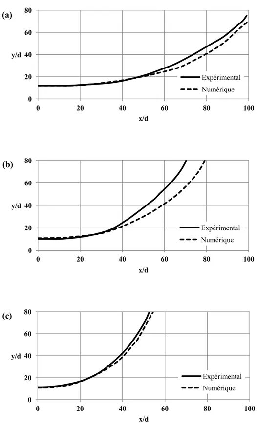 Fig. III.8. Comparaison de la trajectoire centrale du jet entre le numérique et l’expérimental 