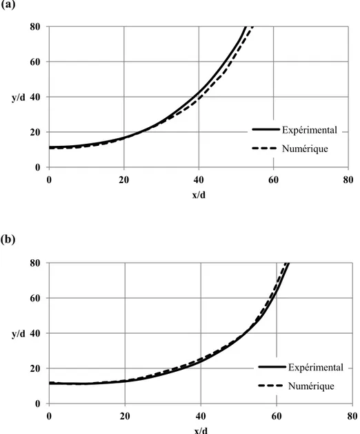 Fig. III.10. Comparaison de la trajectoire centrale du jet entre le numérique et l’expérimental 