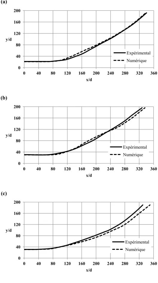 Fig. III.12. Comparaison de la trajectoire centrale du jet entre le numérique et l’expérimental 