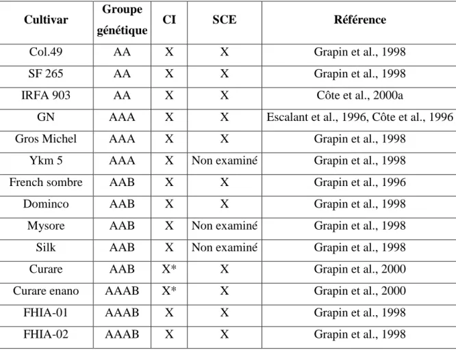 Tableau 3 : Liste des cultivars ayant donné des cals embroyogènes (CI) ou des suspensions 