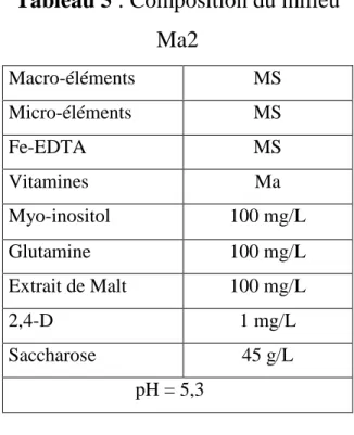 Tableau 6 : Composition du milieu  Ma1  Macro-éléments   MS  Micro-éléments   MS  Fe- EDTA  MS  Vitamines  MS  Biotine  1 mg/L  AIA  1 mg/L  2,4 D  4 mg/L  ANA  1 mg/L  Saccharose  30 g/L  Agarose  7 g/L                           pH = 5,7  
