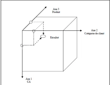 Figure 1 : Représentation d’un cube de données (Exemple: Activité basique d’une entreprise)