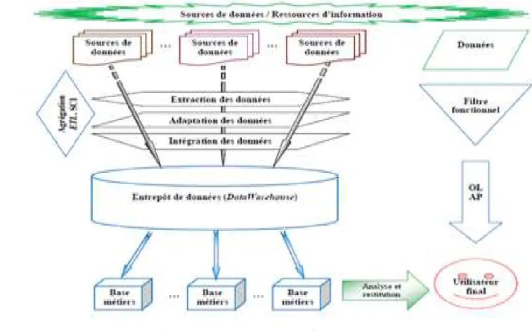 Figure 2 : Fonctions et architecture d’un système d’information décisionnel 