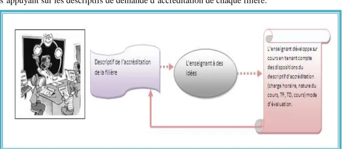 Figure 15 : Un exemple de mise en situation d’un enseignant lors de création de cours