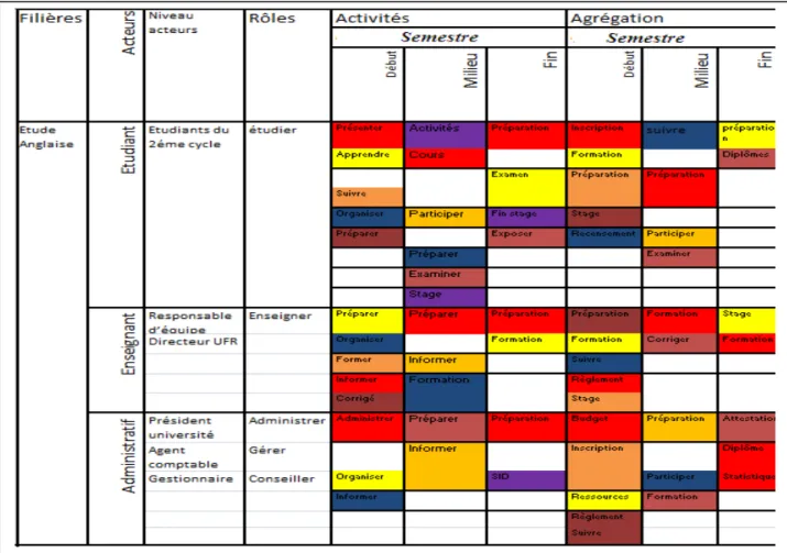 Figure 9 : Tableau représente les activités, rôles et agrégations des acteurs au cours d’un cycle universitaire