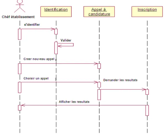 Figure 15 : Diagramme de séquence pour le scénario  « informations sur les appels » 