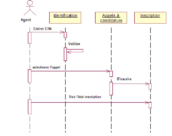 Figure 16 : Diagramme de collaboration pour le scénario «traitement et la gestion des inscriptions» 