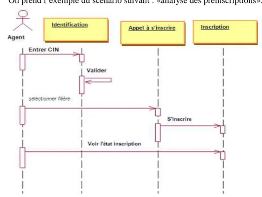 Figure 18: Diagramme de séquence pour le scénario «gestion après inscription» 