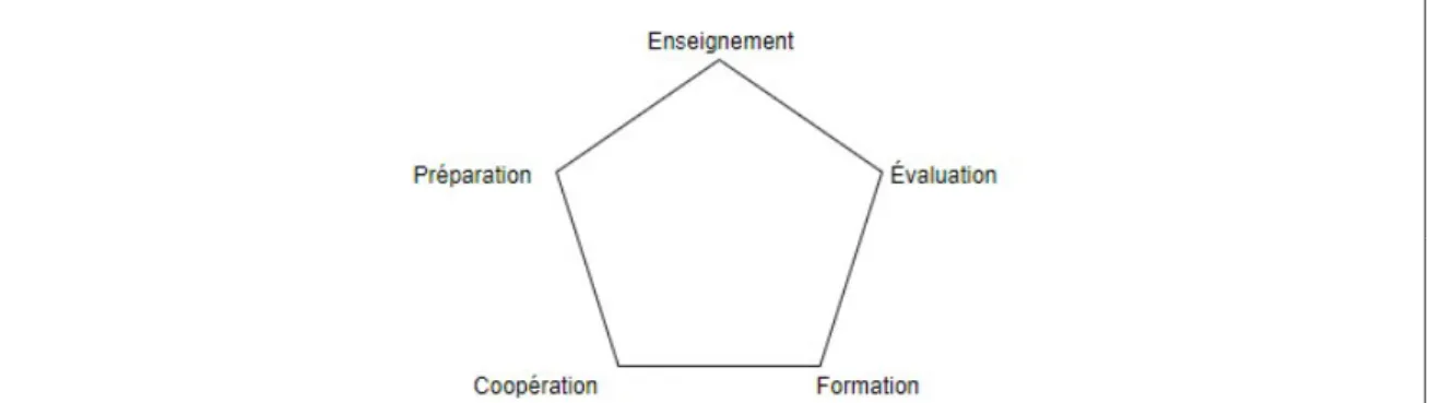 FIGURE 1: Les cinq classes d’activités de la pratique enseignante (Roditi, 2011) 