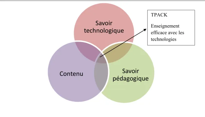 FIGURE 3 : Modèle d'intégration TPACK (Koehler, 2012) 