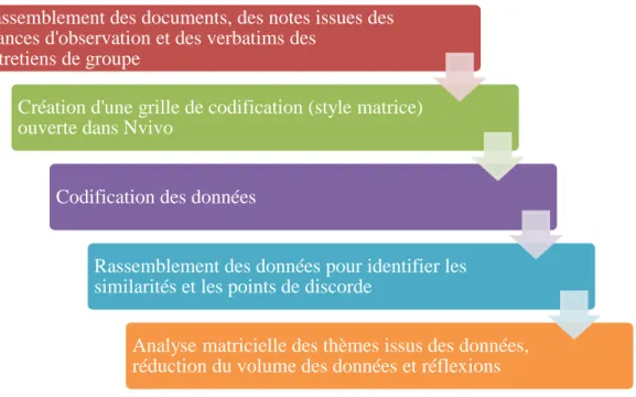 Figure 8 : Le processus synthèse d’analyse des données 