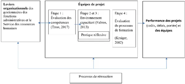 Figure  3  :  Le  cadre  de  référence  décrivant  les  composantes  d’un  système  adapté  en  soutien  à  l’amélioration  des  compétences  de  projet  des  membres  des  équipes  projet  d’une organisation publique municipale à structure matricielle faible 