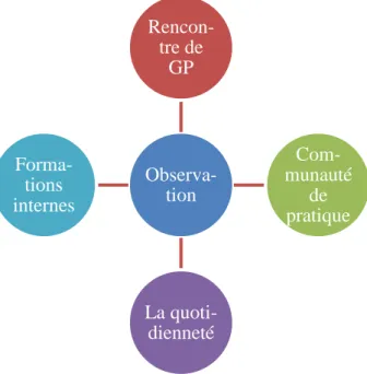 Figure 5 : Les séances d’observation 