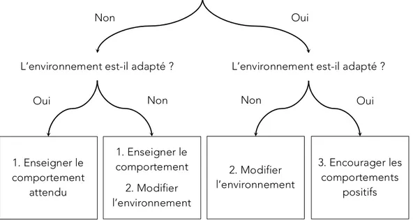 Figure 8 : L’arbre de décision d'intervention selon Umbreit, Ferro,  Liaupsin, et Lane (2007), traduit et adapté 