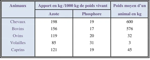 Tableau  I.1  :  Apport  en  azote  et  en  phosphore  en  kg  /  1000  kg  de  poids  vivant