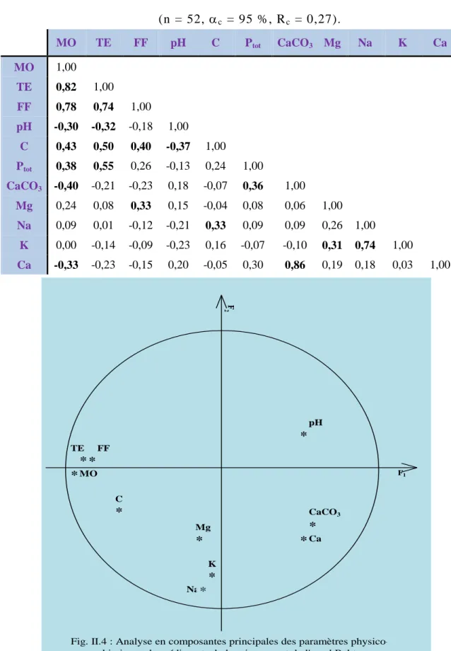 Fig. II.4 : Analyse en composantes principales des paramètres physico- physico-chimiques des sédiments du bassin versant de l'oued Beht.