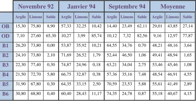 Tableau  II.9  :  Variation  des  taux  des  fractions  granulométriques  (%)  des  sédiments