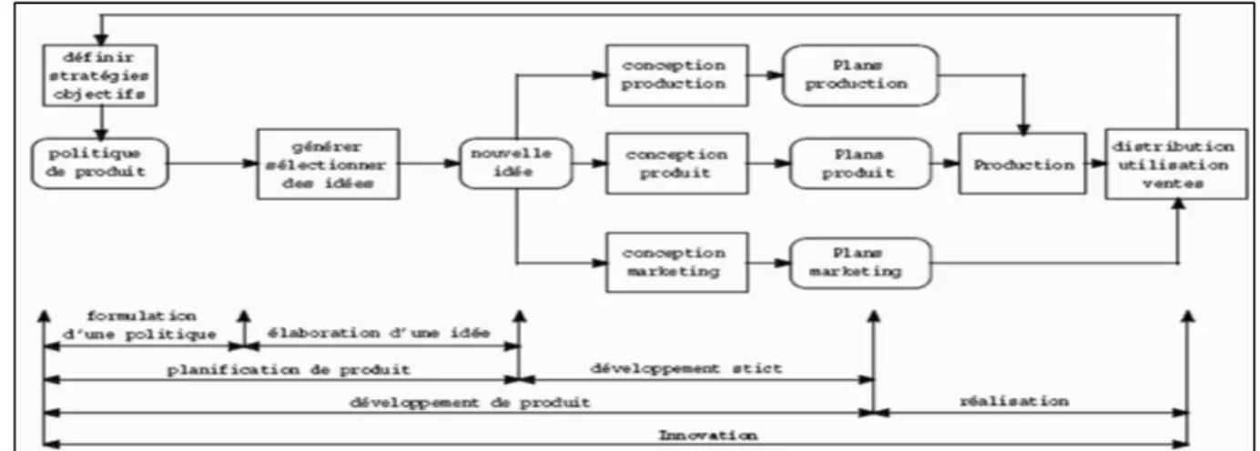 Figure 5 : Phases de processus d’innovation de Roozenburg et Eekels  Source : Ammar, 2010 