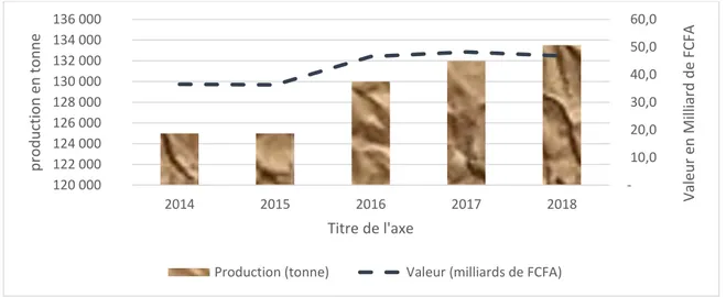 Figure 7 : Evolution de la production de mangue au Sénégal. Source : ANSD, Bureau de la Comptabilité Nationale 
