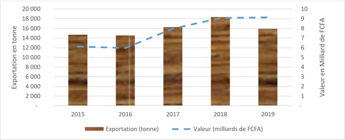 Figure 12 : Exportation de mangues au Sénégal de 2015 à 2019  Source : ANSD, Bureau des Echanges Extérieurs 