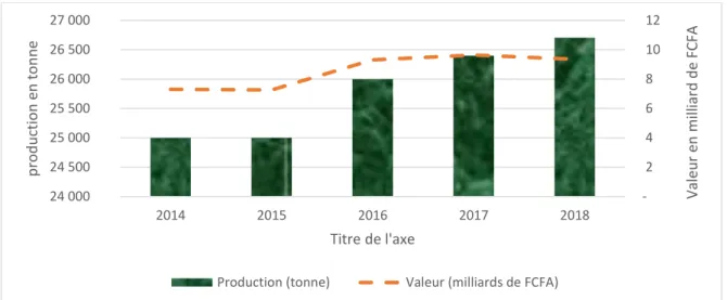 Figure 14 : Evolution de la valeur estimée d’une perte de 20% de la production en milliard de  FCFA 