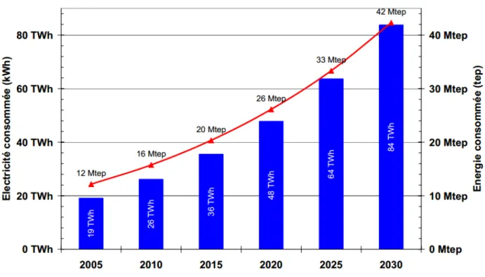 Figure I.4 – Prévisions de consommation d’électricité et d’énergie [ 37 ]