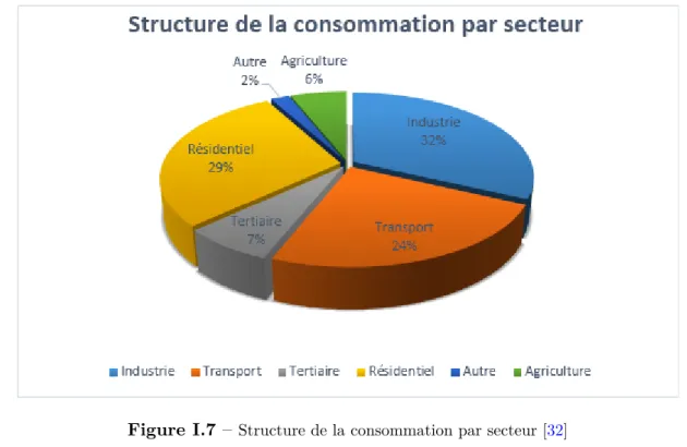 Figure I.7 – Structure de la consommation par secteur [ 32 ]