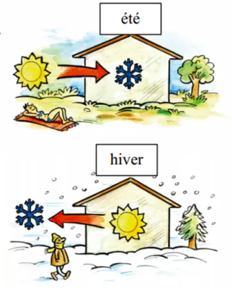 Figure I.8 – Transfert de chaleur en hiver et en été